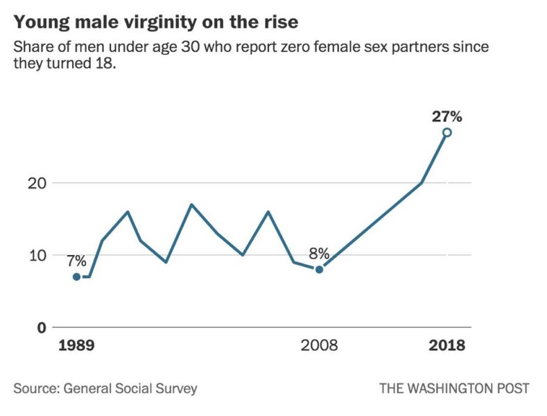 На графике видно, как число девственников резко выросло после кризиса 2008 года
