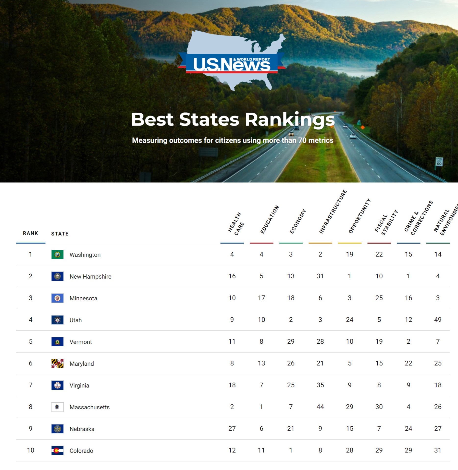 Рейтинг лучший штатов в Америке 2019