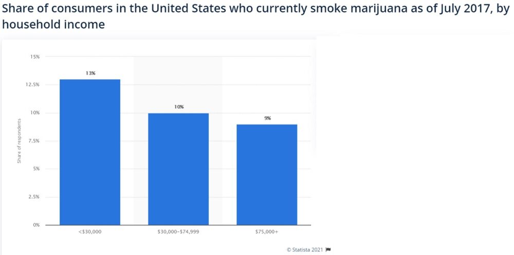 По данным за 2017 год, больше всего потребителей марихуаны было среди американцев с годовым доходом менее $30.000 в год. А в некоторых штатах это уже за чертой бедности