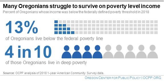 По данным за 2018 год, 13% населения штата живёт за чертой бедности, а 40% живут в глубокой бедности, то есть половина штата.