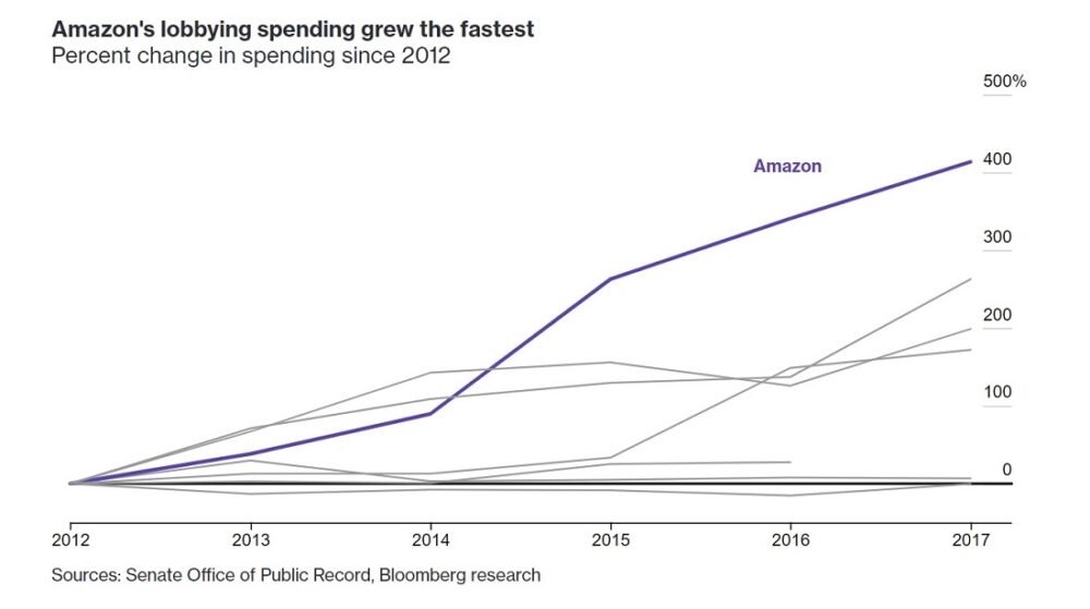 За пять лет с 2012 года затраты на подкуп политиков со стороны Amazon выросли на 400%